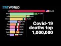 Covid-19 death toll hits 1 million worldwide