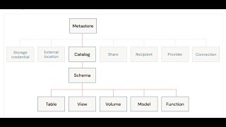Unity Catalog In Databricks | Benefits and Limitations