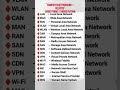 Exam Related Abbreviation ll computer Networking ll Full from of LAN VAN PAN VPN WIFI#abbreviation