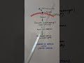 Mechanism of Hormone action