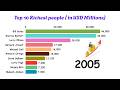 The Rise of Tech Giants: Ranking the Top 10 Wealthiest People on Earth | Data Visualization
