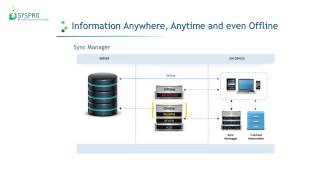Use SYSPRO Espresso Anywhere and Anytime