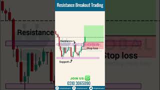 Resistance Breakout Trading | Break and Retest Trading Strategy | Forex Breakout Strategy