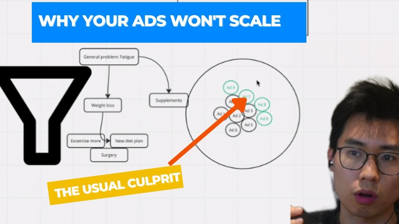 FB ads Creative Testing Framework how to scale Ad Spend