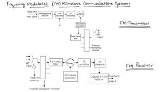 Microwave communication system || EC Academy