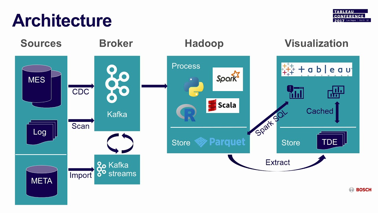 How Bosch uses big data to reduce scrap from hundreds of global ...