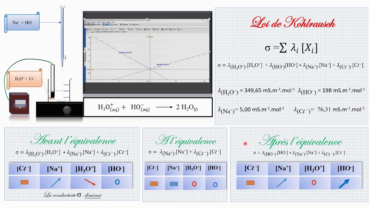 Interpréter le changement de pente lors d'un titrage conductimétrique