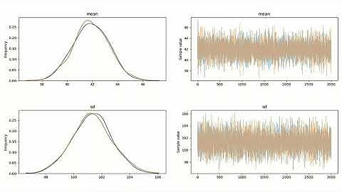 Simon Ouellette: Introduction to probabilistic programming with PyMC3