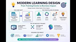 Modern Learning Design Explained | ADDIE vs SAM vs Design Thinking vs LxD