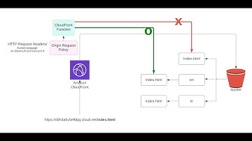 Customise Your AWS CloudFront: Routing with Origin Request Policies & CloudFront Functions