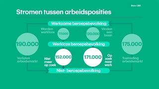 De werkloosheidcijfers zeggen ook niet alles - RTL Z NIEUWS