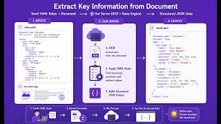 Extract infromation from document with easy YAML rules using SoceTon AI Script OCR