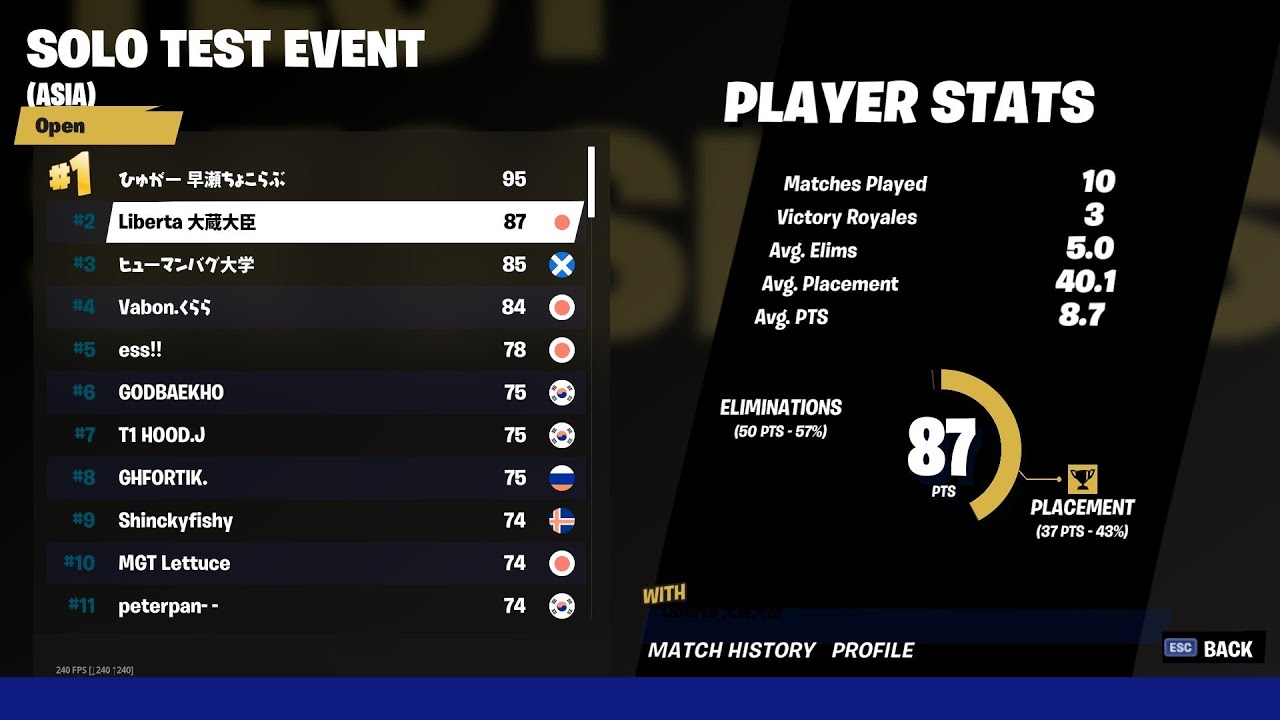 How I got 2nd Place in the solo test event