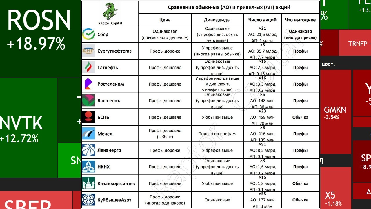 ⚡️ Префы или обычка, что выгоднее? Какие акции лучше покупать? ► Читаем Смартлаб
