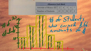 Course 1, Lesson 7-4: Bar Graphs & Line Graphs