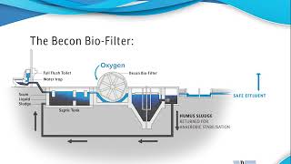 Biofilter process