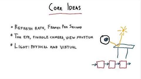 Core Ideas - Interactive 3D Graphics