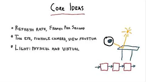 Core Ideas - Interactive 3D Graphics