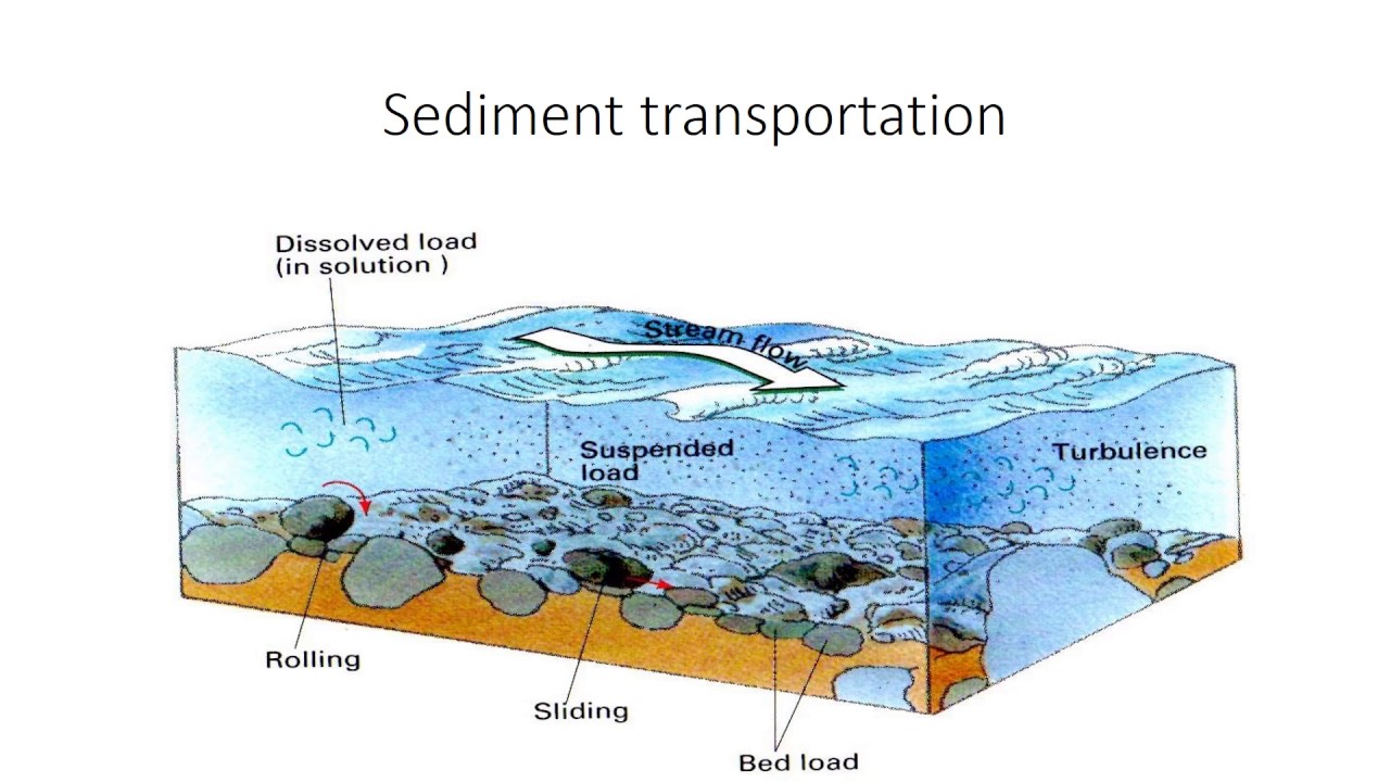 Rock Cycle video YouTube