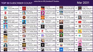 Future YouTube Kings: Battle for Top Subscribers 2035