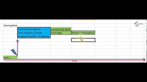 RTOS Tutorial 5 Interruption 2