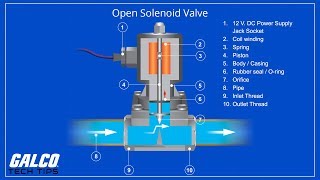What is a Solenoid? - A Galco TV Tech Tip | Galco