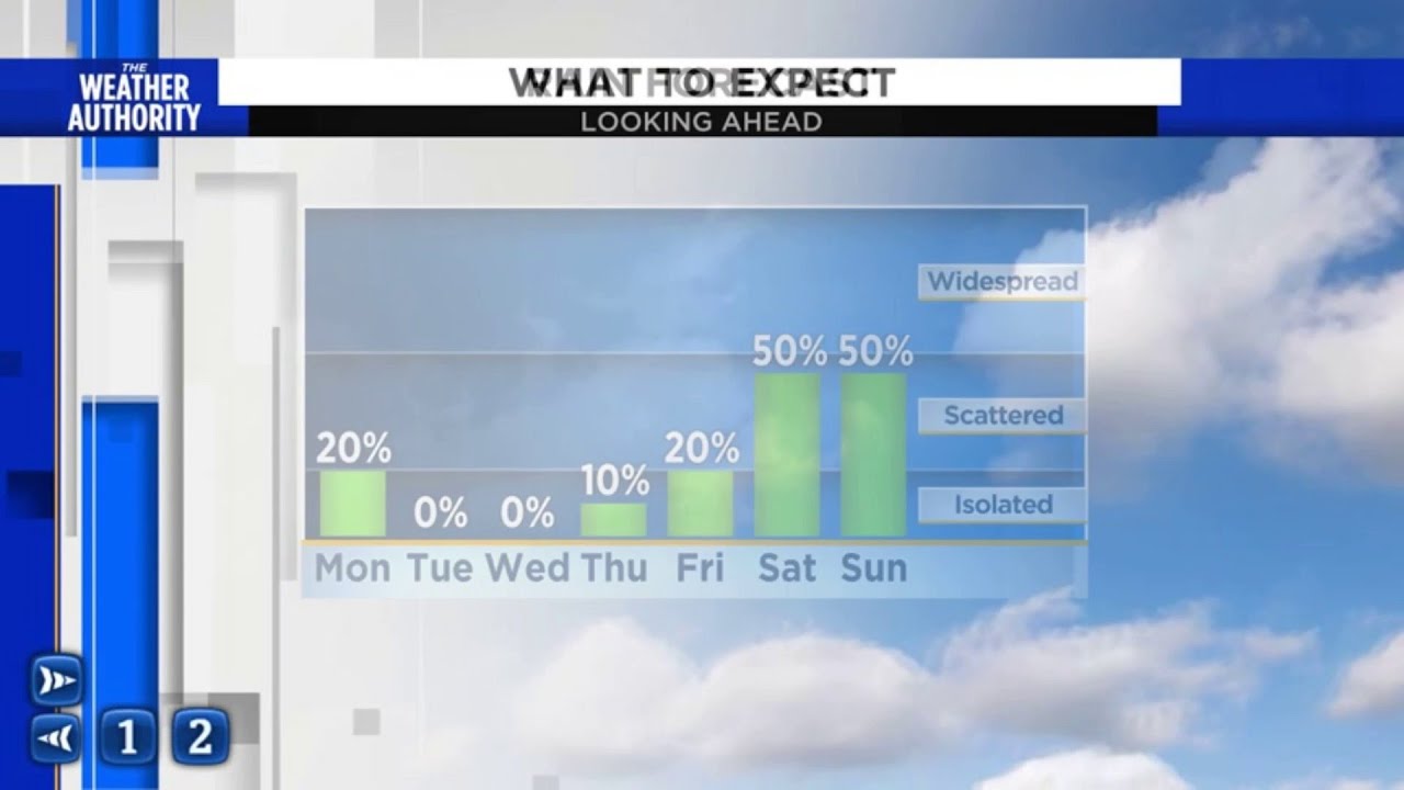 Cloudy skies with showers start the week - YouTube