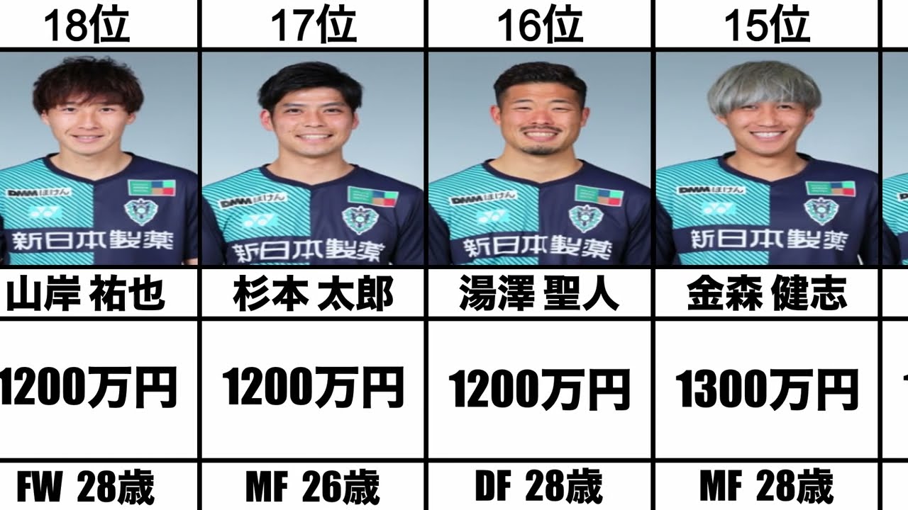 アビスパ福岡 22年 年俸ランキング Top Youtube アビスパ福岡 22年 年俸ランキング Top Youtube