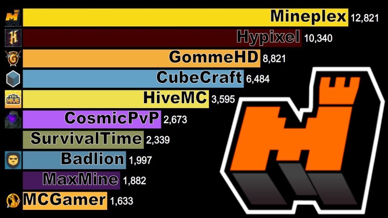 Best Minecraft servers list 2020 : r/topg