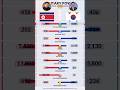 North vs South Korea Military — The Truth Revealed 👀 #viral #shorts #facts #didyouknow #factverse