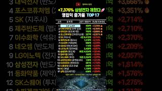 +7,376% 삼성전자 제쳤다🚀 영업익 증가율 TOP17