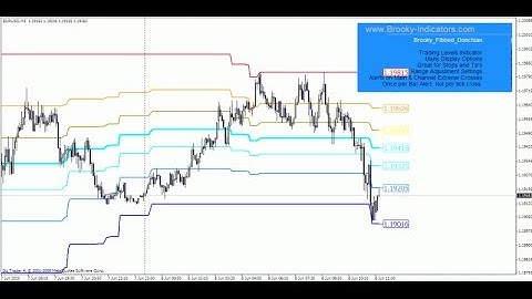 Donchian Channel with Fibbed Levels and Alerts