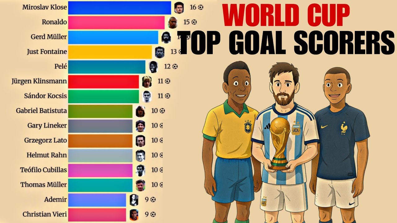 Top FIFA Goal Scorers EVER Revealed