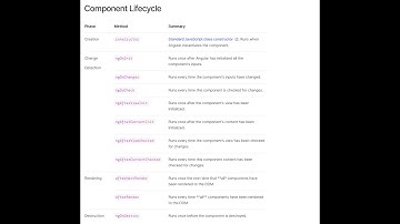 Angular 17 Tutorial | Component Lifecycle Hooks | Angular Lifecycle Hooks: A Complete Guide