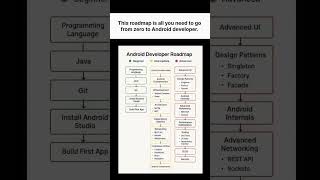 The only Android guide you need. #android #developer #coding #roadmap #shorts #trending