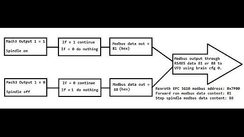 Modbus control of EFC 5610 using Mach3 Brains file. Part 1.