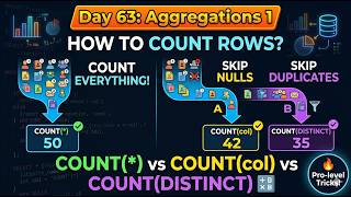 Day 63 SQL COUNT() Masterclass: COUNT(*) vs COUNT(Column) vs COUNT(DISTINCT) Explained in Tamil!