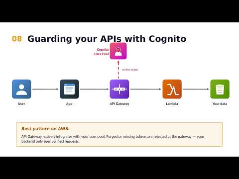 AWS Cognito Basic