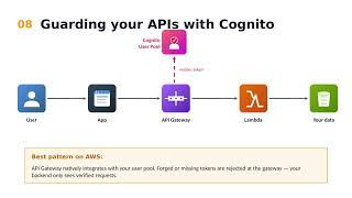 AWS Cognito Basic
