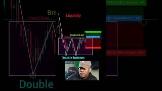 price action trading for beginners #ytshorts #priceaction