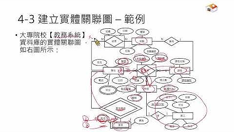 資料庫系統 (Database System 2025) Database04-cheng 資料庫設計與實體關聯模型 Part II