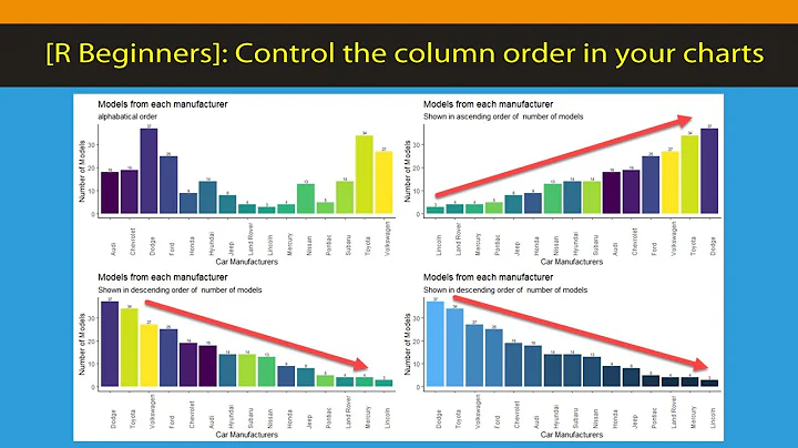 [R Beginners] Controlling the order of the bars in ggplot is easy than you think.