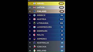 Eurovision 2025 Semi Final 2 - Official Results