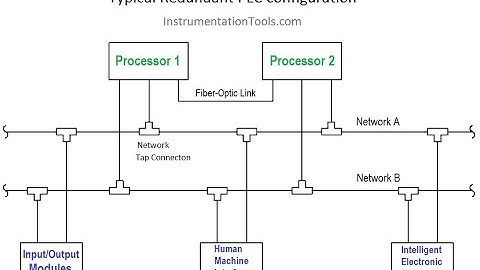 Redundancy in Control Systems