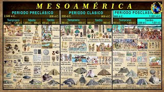 Mesoamérica. Línea del tiempo