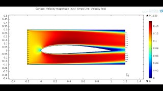 Fluid flow over a NACA 5 airfoil COMSOL:05