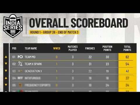 Highlights🔥🏆 Qualified for Round 2🚀💣 || Team Generation  X⚡️