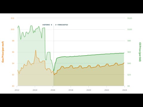 Oil and Gas Price Forecast - YouTube