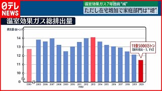 【温室効果ガス】国内排出  7年連続で減少