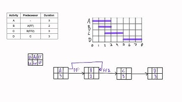 Finish to Finish (FF) network diagram example with lag